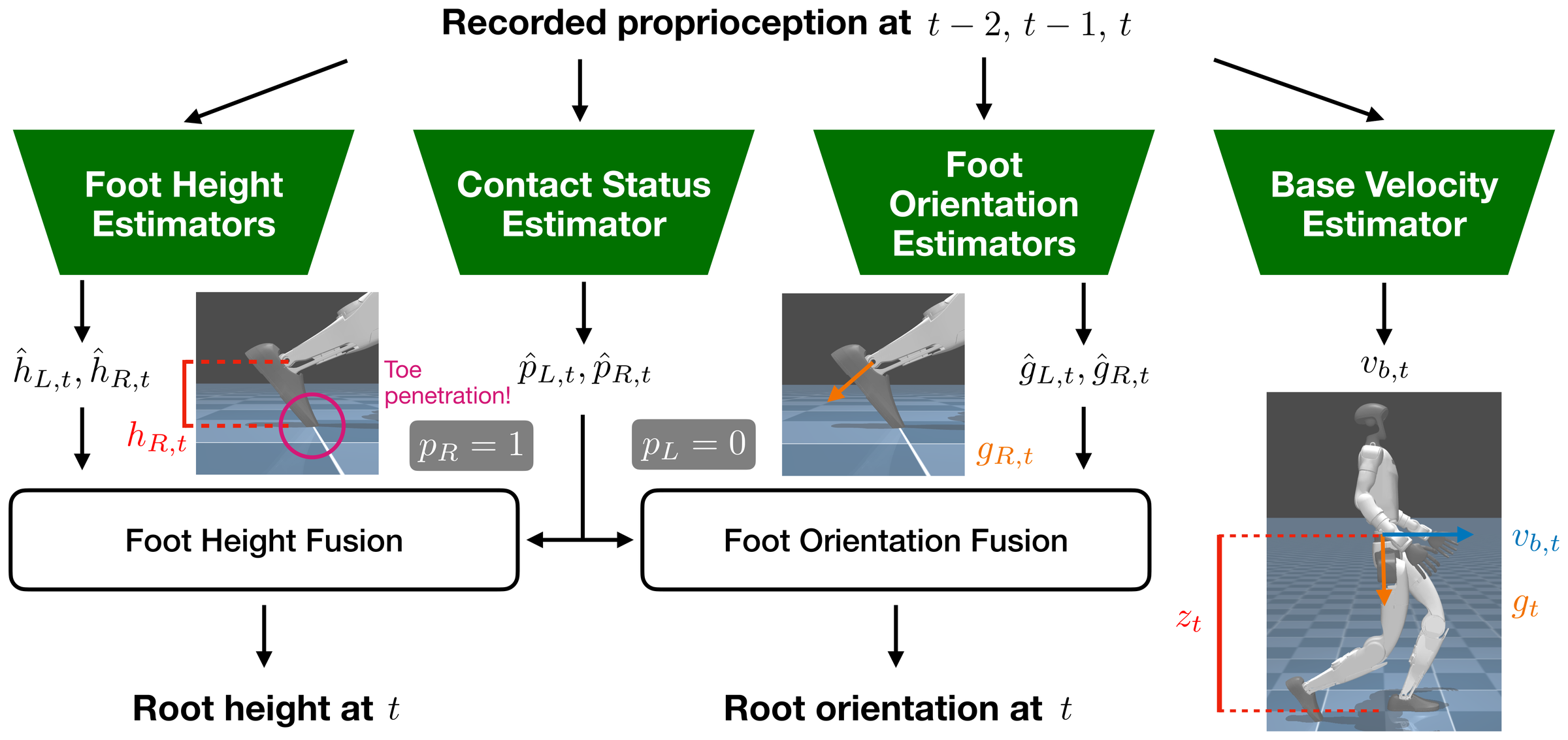 Estimator diagram